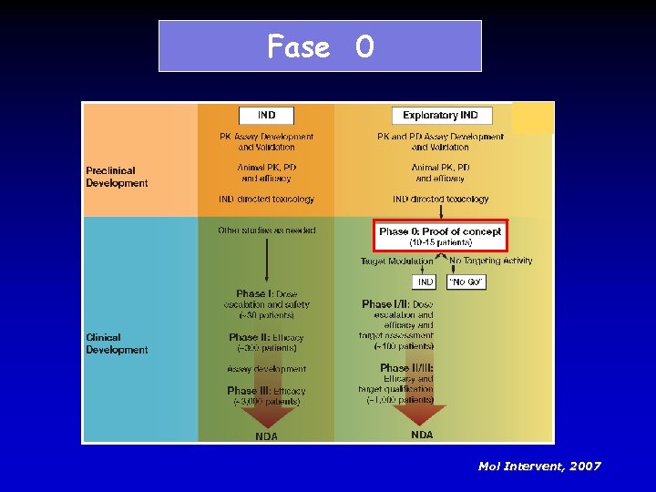 Fase 0 Mol Intervent, 2007 