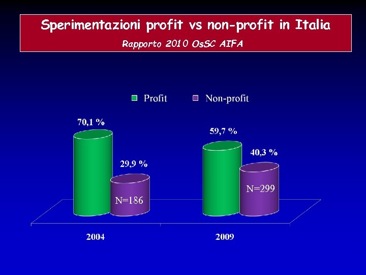 Sperimentazioni profit vs non-profit in Italia Rapporto 2010 Os. SC AIFA N=299 N=186 