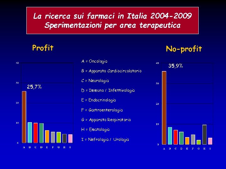 La ricerca sui farmaci in Italia 2004 -2009 Sperimentazioni per area terapeutica Profit No-profit