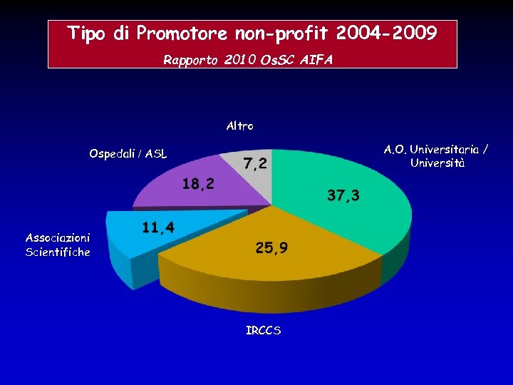 Tipo di Promotore non-profit 2004 -2009 Rapporto 2010 Os. SC AIFA Altro A. O.