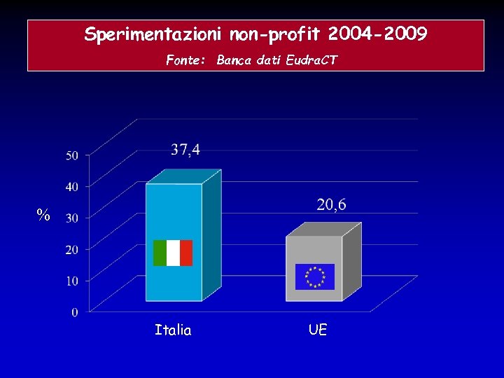 Sperimentazioni non-profit 2004 -2009 Fonte: Banca dati Eudra. CT % Italia UE 