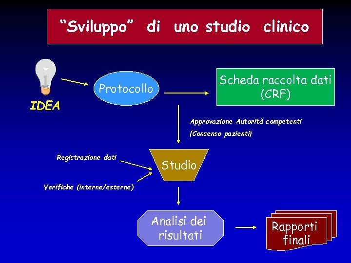 “Sviluppo” di uno studio clinico Scheda raccolta dati (CRF) Protocollo IDEA Approvazione Autorità competenti