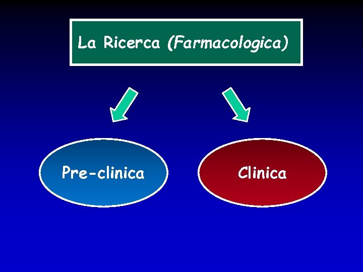 La Ricerca (Farmacologica) Pre-clinica Clinica 