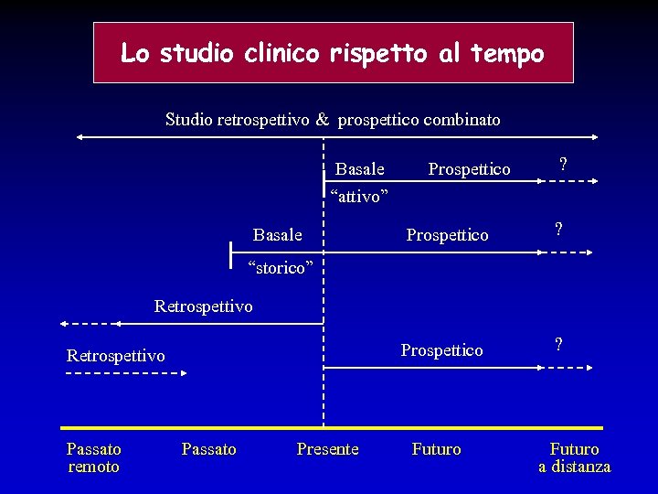 Lo studio clinico rispetto al tempo Studio retrospettivo & prospettico combinato Basale “attivo” Prospettico
