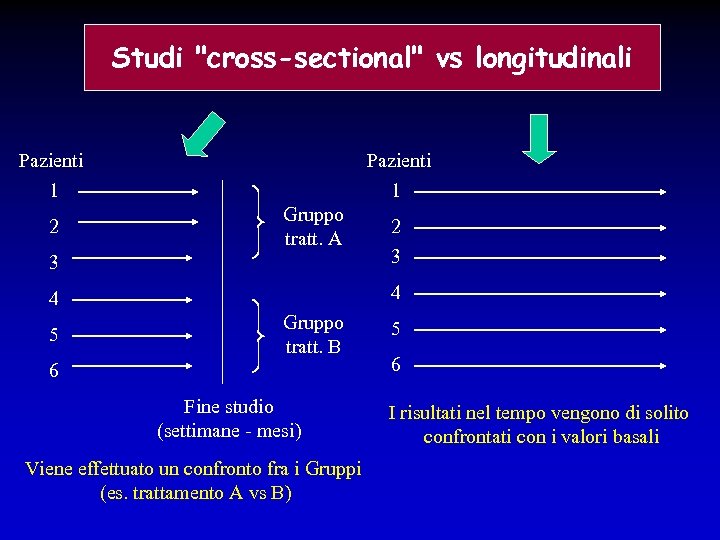 Studi "cross-sectional" vs longitudinali Pazienti 1 1 2 Gruppo tratt. A 3 2 3