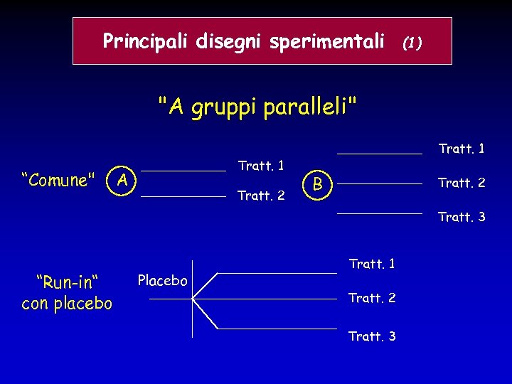Principali disegni sperimentali (1) "A gruppi paralleli" “Comune" Tratt. 1 A Tratt. 2 Tratt.
