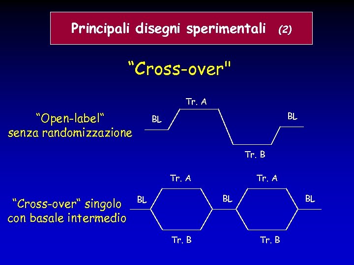Principali disegni sperimentali (2) “Cross-over" Tr. A “Open-label“ senza randomizzazione BL BL Tr. B