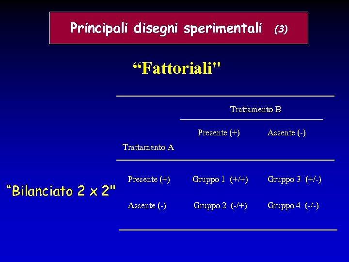 Principali disegni sperimentali (3) “Fattoriali" Trattamento B Presente (+) Assente (-) Trattamento A “Bilanciato