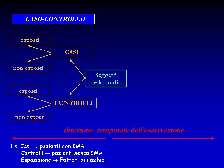 CASO-CONTROLLO esposti CASI non esposti Soggetti dello studio esposti CONTROLLI non esposti direzione temporale
