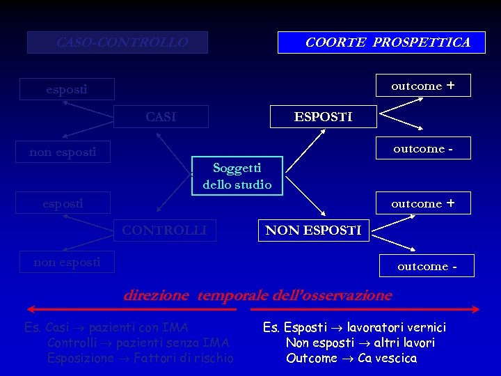 CASO-CONTROLLO COORTE PROSPETTICA outcome + esposti ESPOSTI CASI outcome - non esposti Soggetti dello