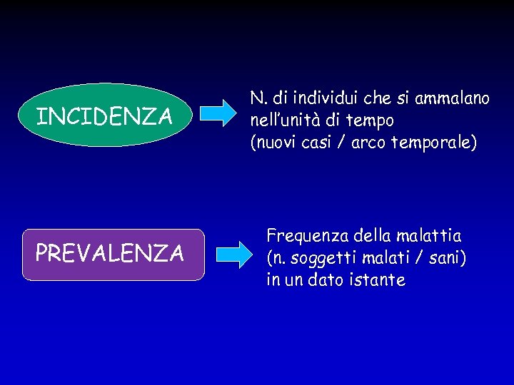 INCIDENZA PREVALENZA N. di individui che si ammalano nell’unità di tempo (nuovi casi /