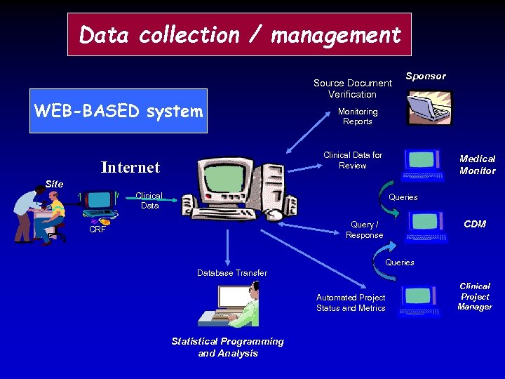 Data collection / management WEB-BASED system Source Document Verification Sponsor Monitoring Reports Clinical Data