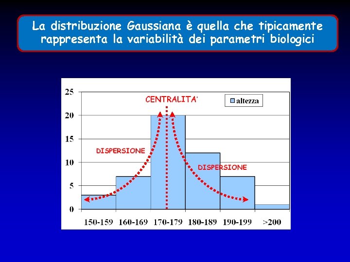 La distribuzione Gaussiana è quella che tipicamente rappresenta la variabilità dei parametri biologici 