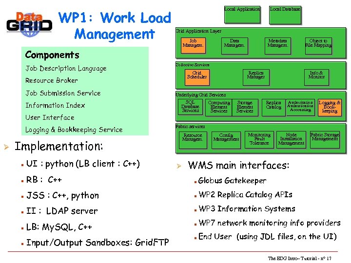 WP 1: Work Load Management Local Application Grid Application Layer Job Managem. Components Job