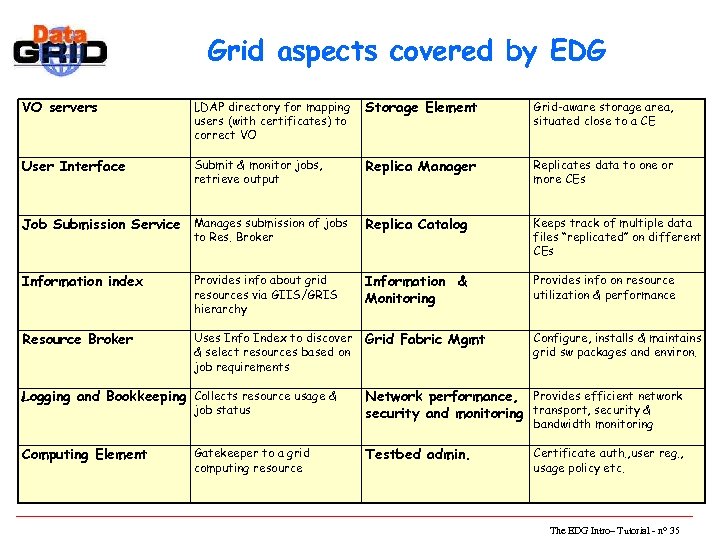 Grid aspects covered by EDG VO servers LDAP directory for mapping users (with certificates)