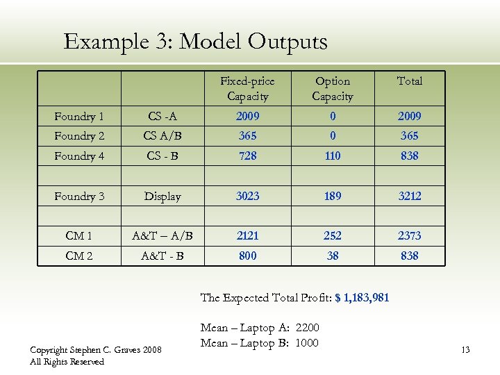 Example 3: Model Outputs Fixed-price Capacity Option Capacity Total Foundry 1 CS -A 2009