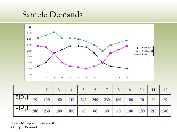 Sample Demands 1 E [D 1 ] E [D 2 ] 2 3 4