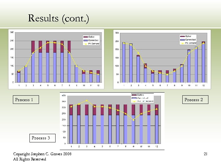 Results (cont. ) Process 1 Process 2 Process 3 Copyright Stephen C. Graves 2008