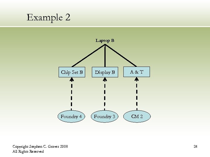 Example 2 Laptop B Chip Set B Display B A&T Foundry 4 Foundry 3