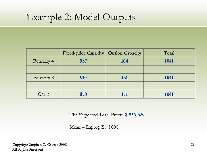 Example 2: Model Outputs Fixed-price Capacity Option Capacity Total Foundry 4 937 1041 Foundry