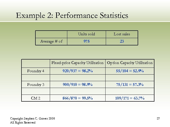 Example 2: Performance Statistics Units sold Average # of Lost sales 975 23 Fixed-price