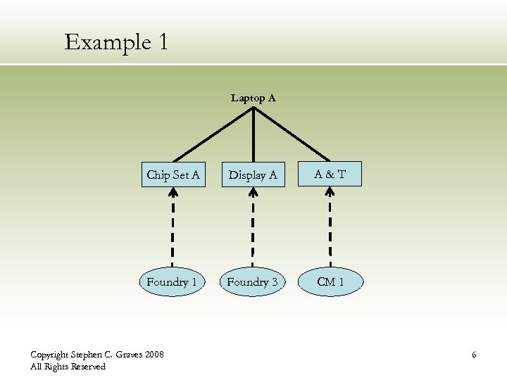 Example 1 Laptop A Chip Set A Display A A&T Foundry 1 Foundry 3