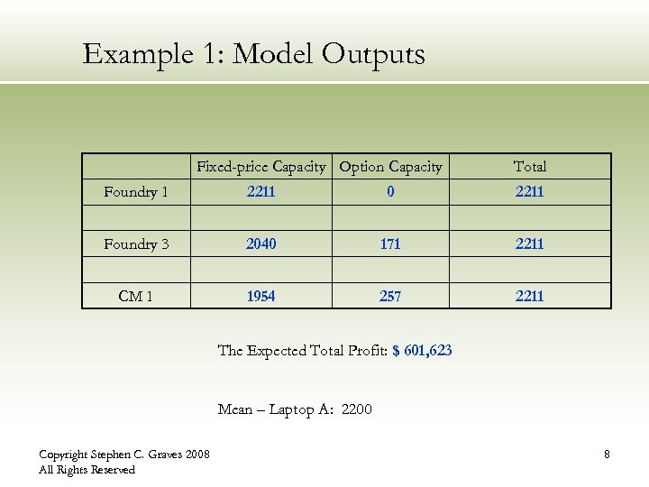 Example 1: Model Outputs Fixed-price Capacity Option Capacity Total Foundry 1 2211 0 2211