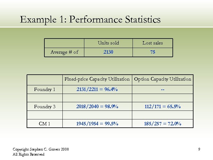 Example 1: Performance Statistics Units sold Average # of Lost sales 2130 75 Fixed-price