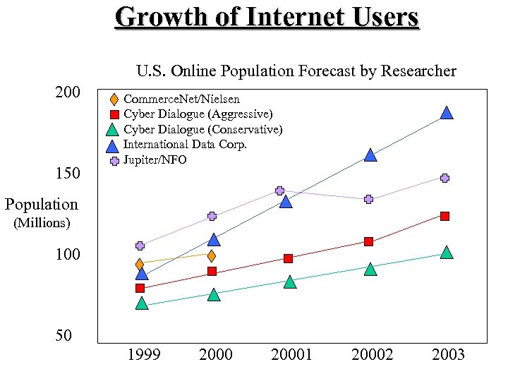 Growth of Internet Users U. S. Online Population Forecast by Researcher 200 150 Commerce.