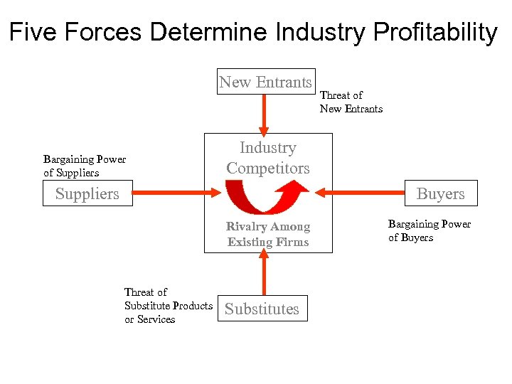 Five Forces Determine Industry Profitability New Entrants Bargaining Power of Suppliers Threat of New