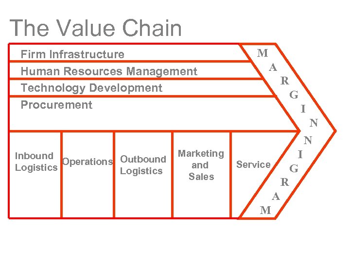 The Value Chain Firm Infrastructure Human Resources Management Technology Development Procurement M A R