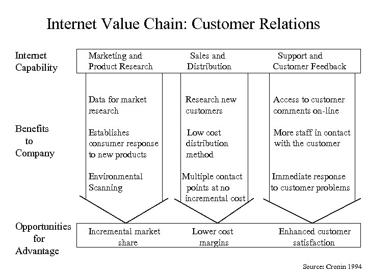 Internet Value Chain: Customer Relations Internet Capability Sales and Distribution Support and Customer Feedback