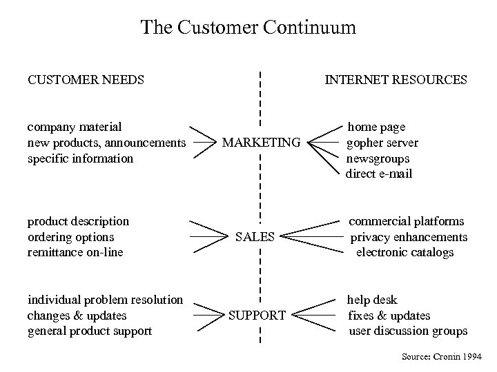 The Customer Continuum CUSTOMER NEEDS company material new products, announcements specific information product description
