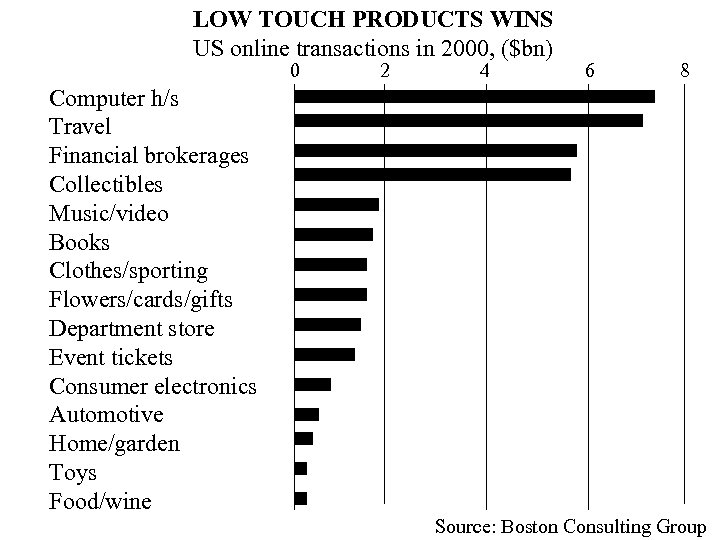 LOW TOUCH PRODUCTS WINS US online transactions in 2000, ($bn) 0 2 4 6