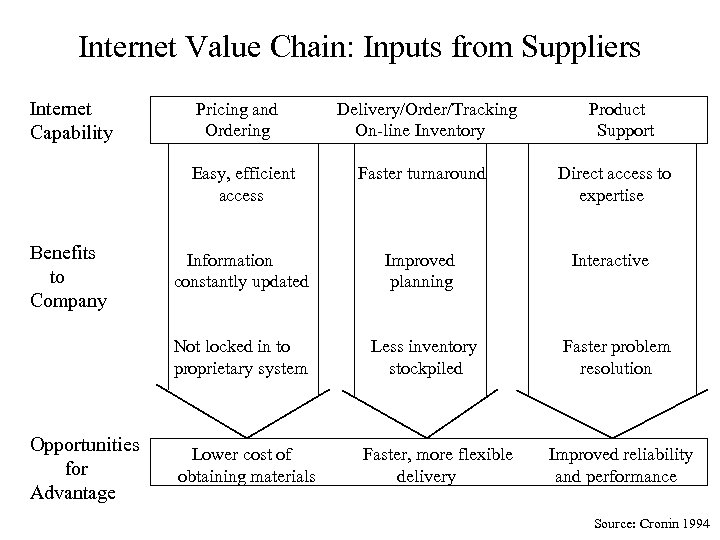 Internet Value Chain: Inputs from Suppliers Internet Capability Pricing and Ordering Delivery/Order/Tracking On-line Inventory