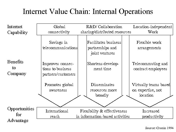 Internet Value Chain: Internal Operations Internet Capability Global connectivity R&D/ Collaboration Location-independent sharing/distributed resources