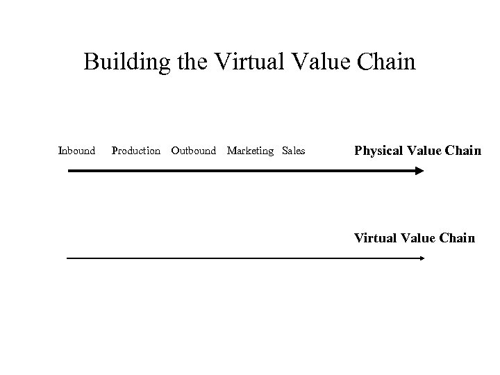 Building the Virtual Value Chain Inbound Production Outbound Marketing Sales Physical Value Chain Virtual