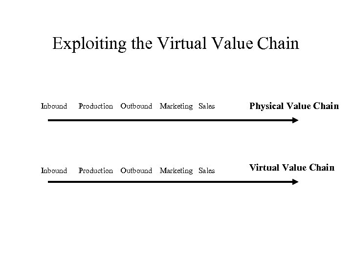 Exploiting the Virtual Value Chain Inbound Production Outbound Marketing Sales Physical Value Chain Inbound