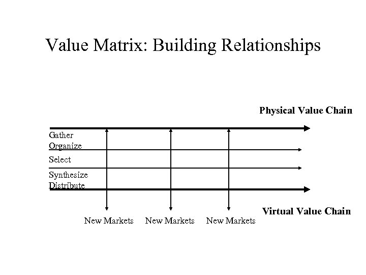 Value Matrix: Building Relationships Physical Value Chain Gather Organize Select Synthesize Distribute New Markets