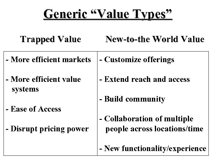 Generic “Value Types” Trapped Value New-to-the World Value - More efficient markets - Customize