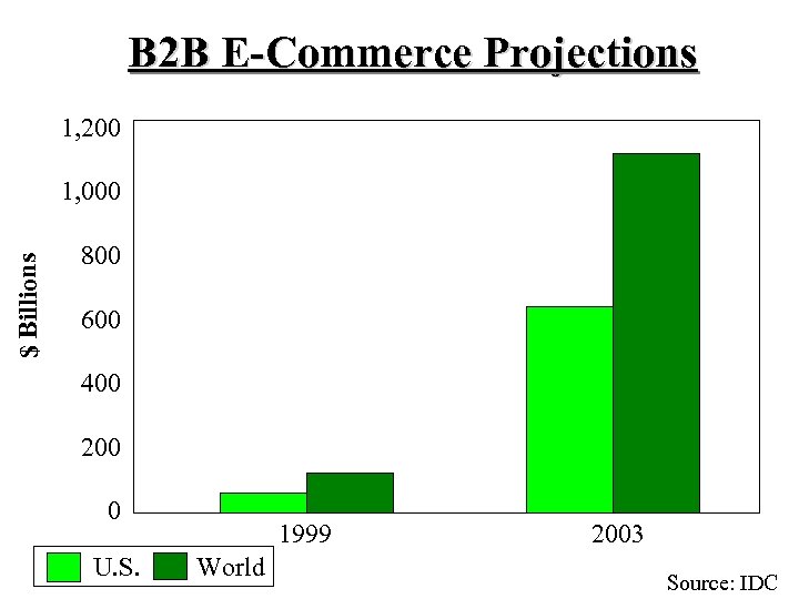B 2 B E-Commerce Projections 1, 200 $ Billions 1, 000 800 600 400