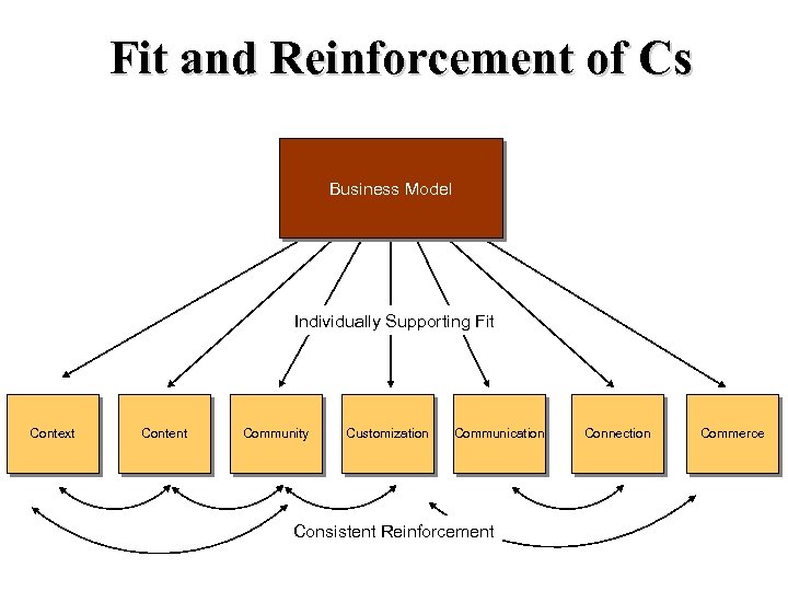 Fit and Reinforcement of Cs Business Model Individually Supporting Fit Context Content Community Customization