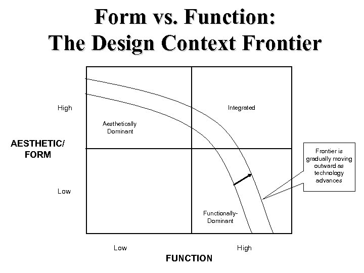 Form vs. Function: The Design Context Frontier High Integrated Aesthetically Dominant AESTHETIC/ FORM Frontier