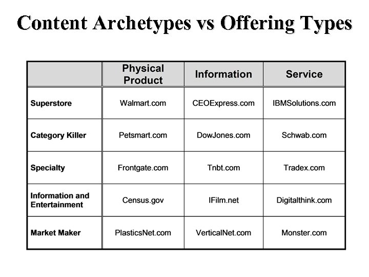 Content Archetypes vs Offering Types 