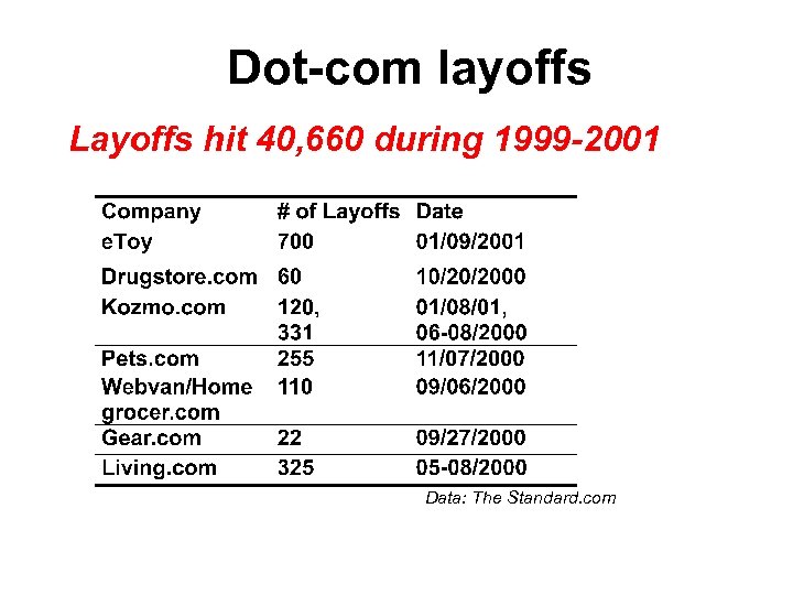 Dot-com layoffs Layoffs hit 40, 660 during 1999 -2001 Data: The Standard. com 