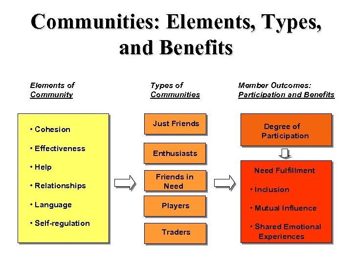 Communities: Elements, Types, and Benefits Elements of Community • Cohesion • Effectiveness Types of