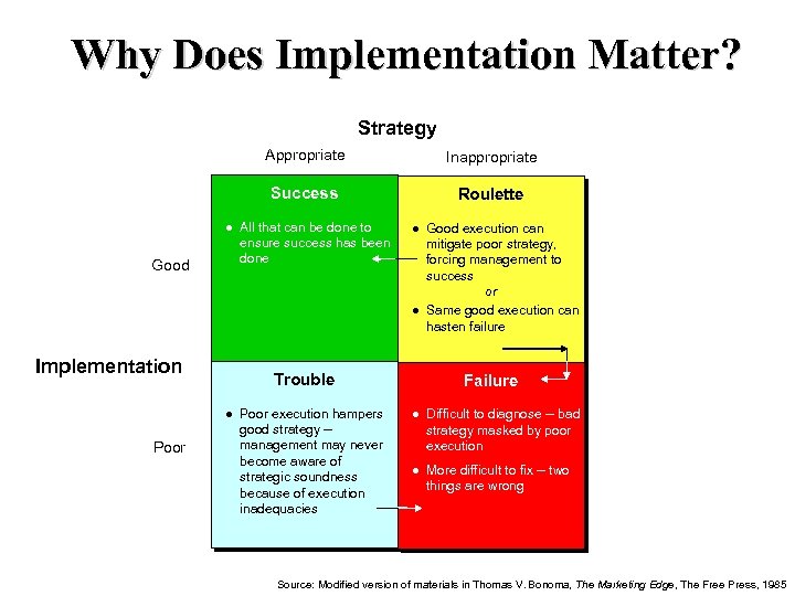 Why Does Implementation Matter? Strategy Appropriate Success Good Inappropriate Roulette All that can be