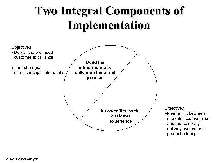 Two Integral Components of Implementation Objectives Deliver the promised customer experience Turn strategic intent/concepts