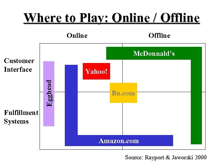 Where to Play: Online / Offline Online Offline Mc. Donnald’s Customer Interface Egghead Yahoo!