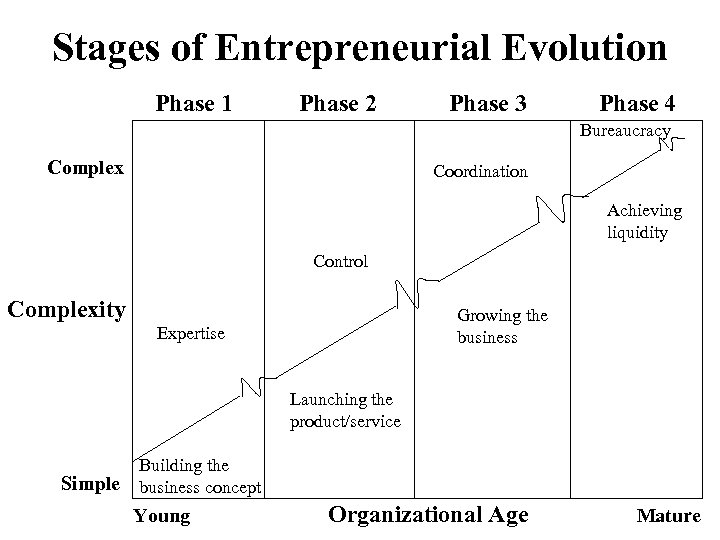 Stages of Entrepreneurial Evolution Phase 1 Phase 2 Phase 3 Phase 4 Bureaucracy Complex
